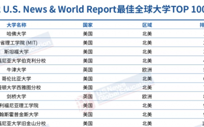 2022最佳大学排名新出炉，世界上最好的两所大学依旧在波士顿！