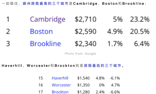 麻州2021年12月各城市房租价位，这三个地区依旧“名列前茅”！