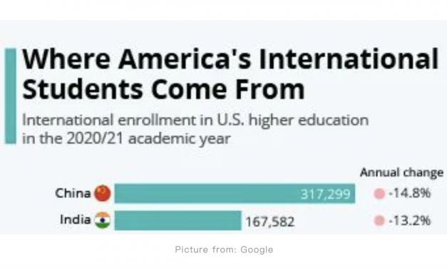 今年秋季留美学生人数回升4%, 但总体仍创下历史新低！