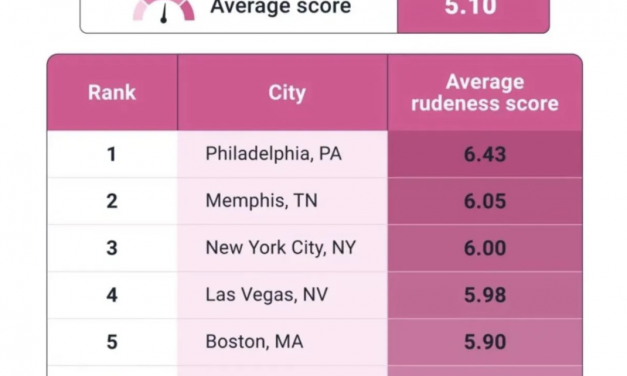 波士顿两极反转，滤镜碎了一地？据调查，波士顿跻身美国最粗鲁的城市之一