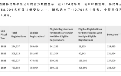 第三轮抽签要来了？接近80%的中签率？！移民局看了都震惊！