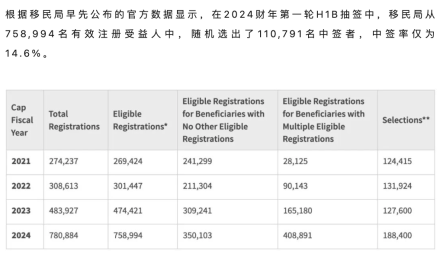 第三轮抽签要来了？接近80%的中签率？！移民局看了都震惊！