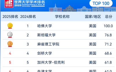 2025世界大学学术排名发布：这藤校咋不行了啊！